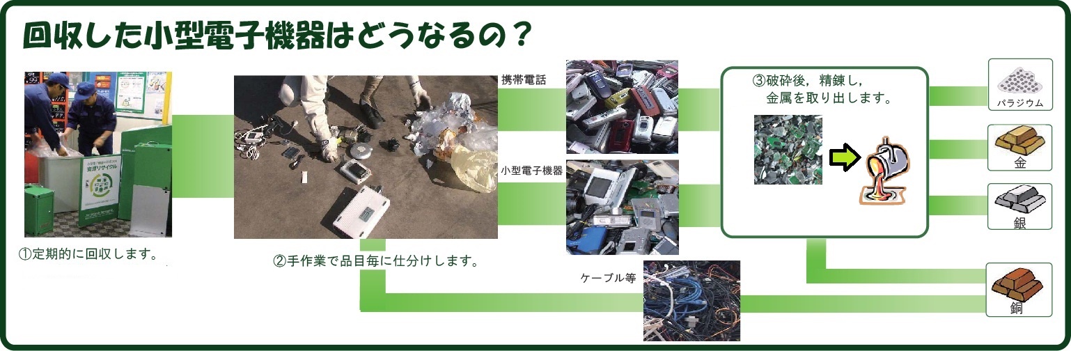回収した小型電子機器はどうなるの。詳細下記記載。