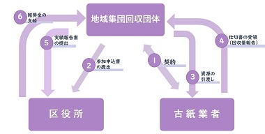 地域集団回収の流れの簡単な図解