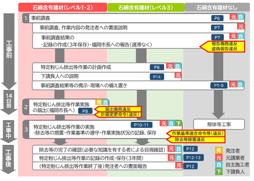 解体等工事の流れ