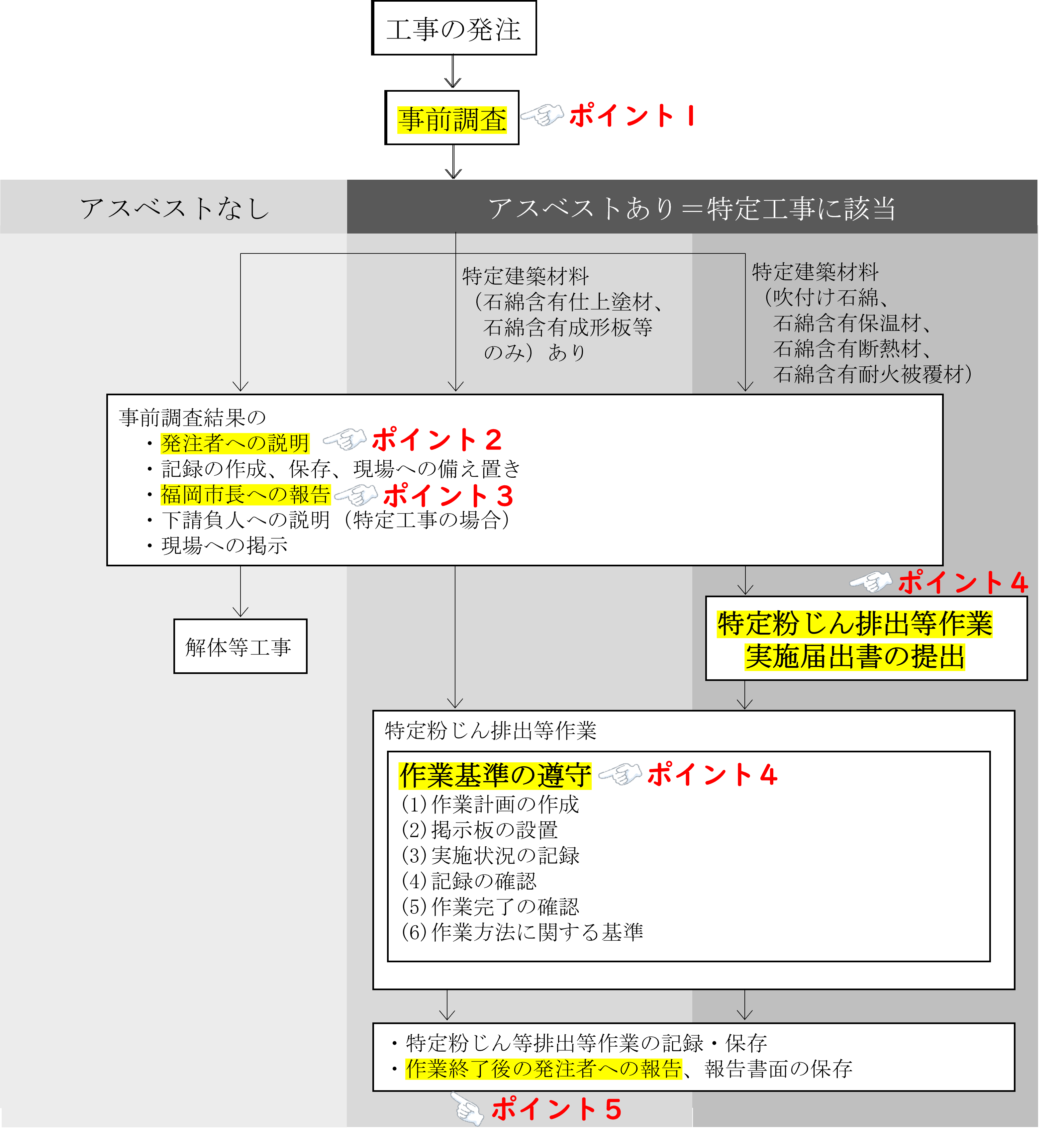 工事の流れの中での発注者確認ポイント