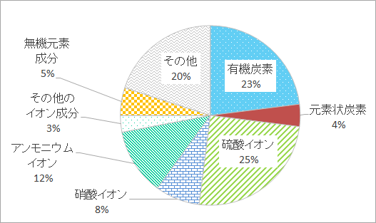 PM2.5の成分割合