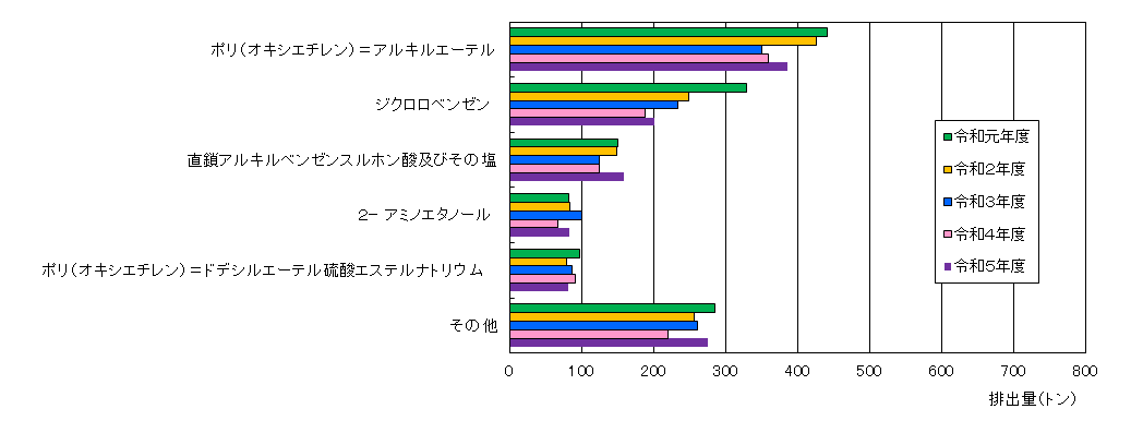 福岡県内で家庭から環境中に排出される化学物質の経年変化を表したグラフ