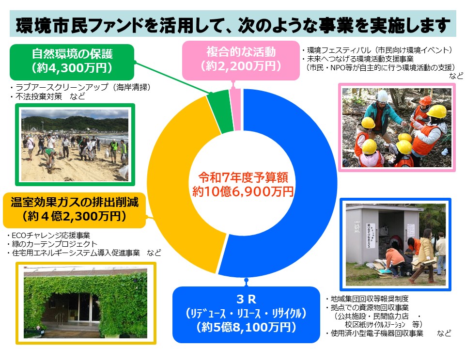 令和7年度予算額：約10億6900万円（内訳）リデュース・リユース・リサイクル：約5億8100万円、温室効果ガスの排出削減：約4億2300万円、自然環境の保護：約4300万円、複合的な活動：約2200万円