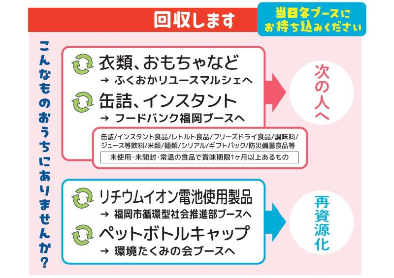 回収物フロー。詳細は前に記載。缶詰、インスタント食品、レトルト食品、フリーズドライ食品、調味料、ジュース等飲料、米類、麺類、シリアル、ギフトパック、防災備蓄食品等、未使用・未開封・常温の食品で賞味期限一か月以上あるもの