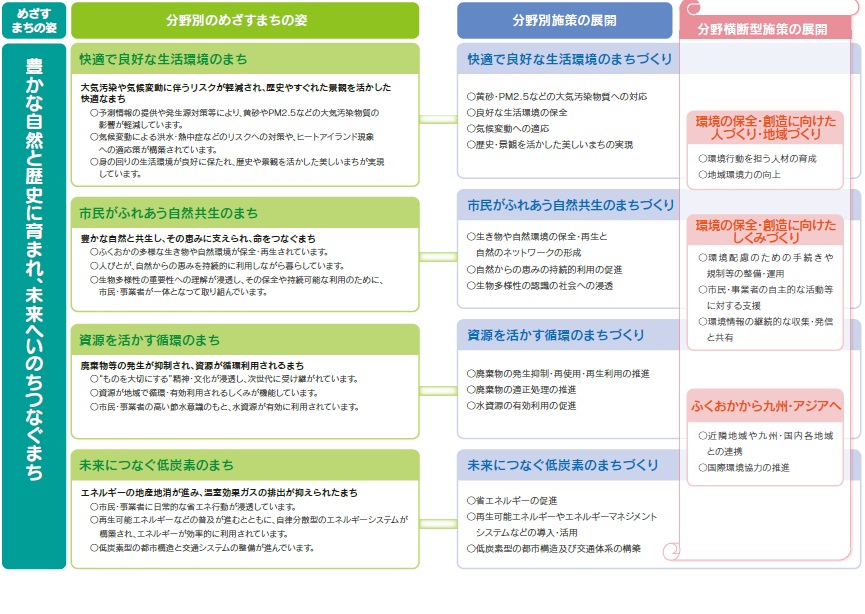 福岡市環境基本計画全体像の説明画像
