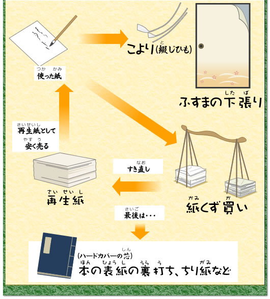 稲わらの3R：最後は本の表紙の裏打ち、ちり紙など