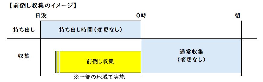 前倒し収集のイメージ