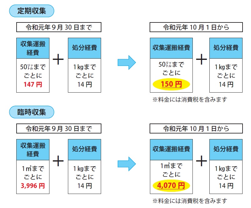 令和元年10月1日より変更した定期収集と臨時収集の料金