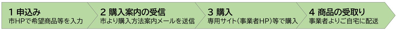 事業の流れイメージ