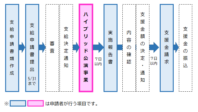 支援事業の流れ