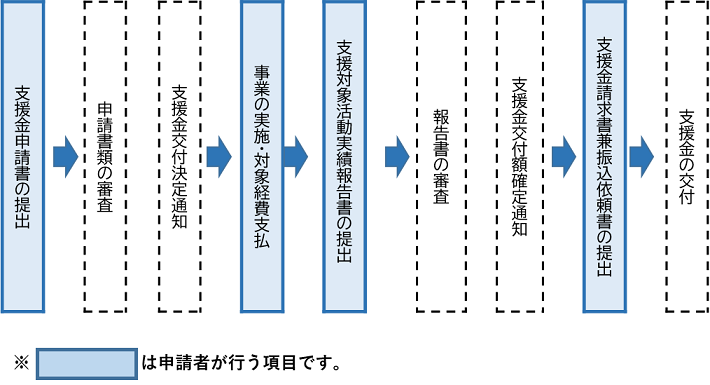 支援金申請書の提出から支援金の交付までの流れを図示した画像