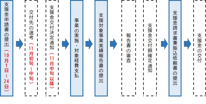 支援金申請書の提出（10月1日から24日）から支援金の交付までの流れを示した図