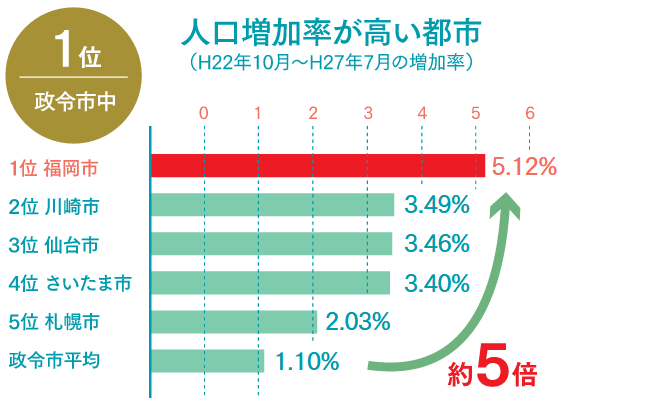 人口増加率が高い都市をあらわしたグラフ