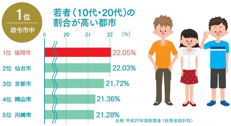 若者（10代・20代）の若者（10代・20代）の割合が高い都市をあらわしたグラフ