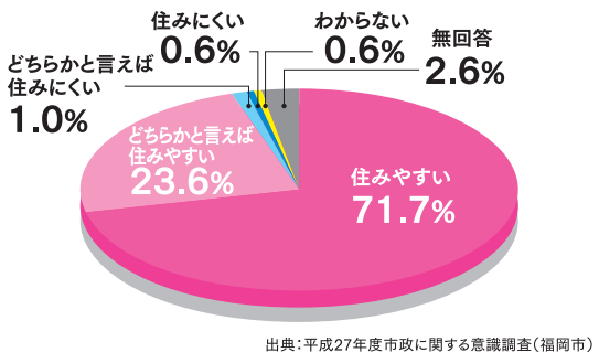 平成27年度市政に関する意識調査のグラフ