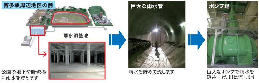 博多駅周辺地区の例をあらわしたイラスト
