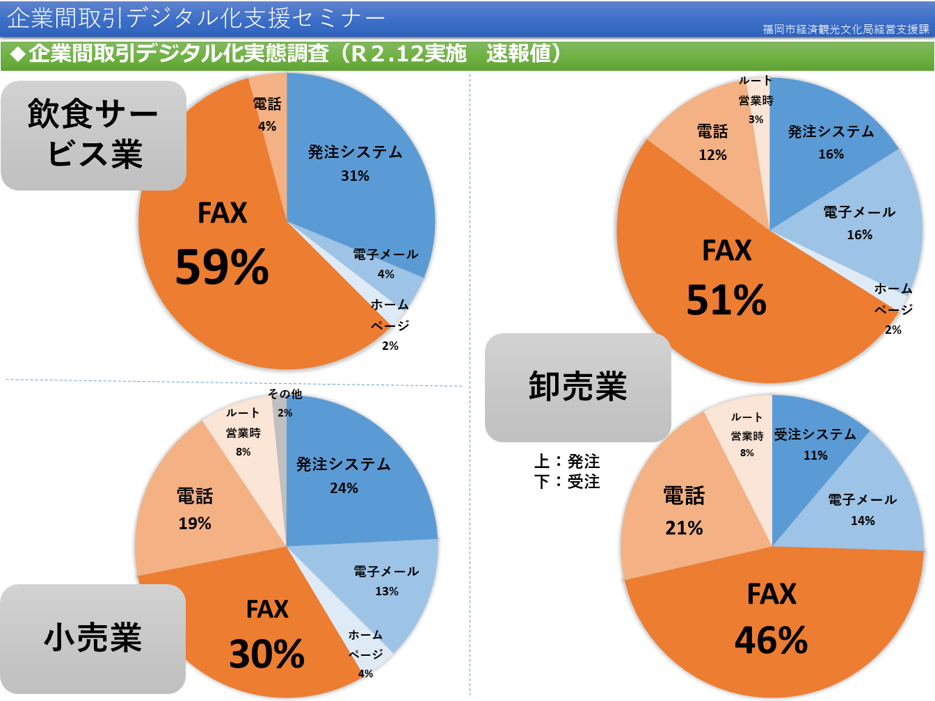 飲食サービス業、小売業、卸売業の企業間取引の現状