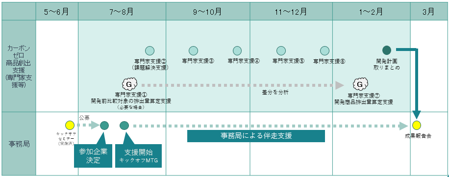 事業スケジュール