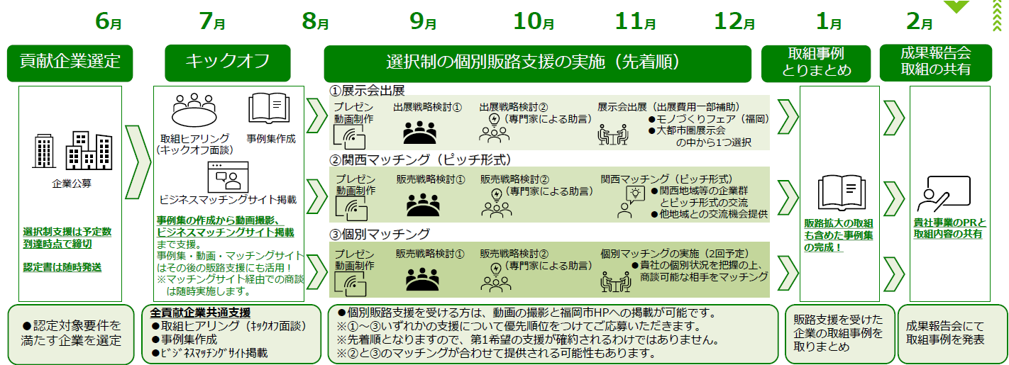 カーボンニュートラル貢献企業販路拡大支援のスケジュール