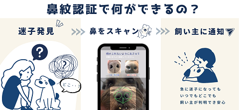 鼻紋認証でなにができるの？迷子発見、鼻をスキャン、飼い主に通知。急に迷子になってもいつでもどこでも飼い主が判明でき安心。