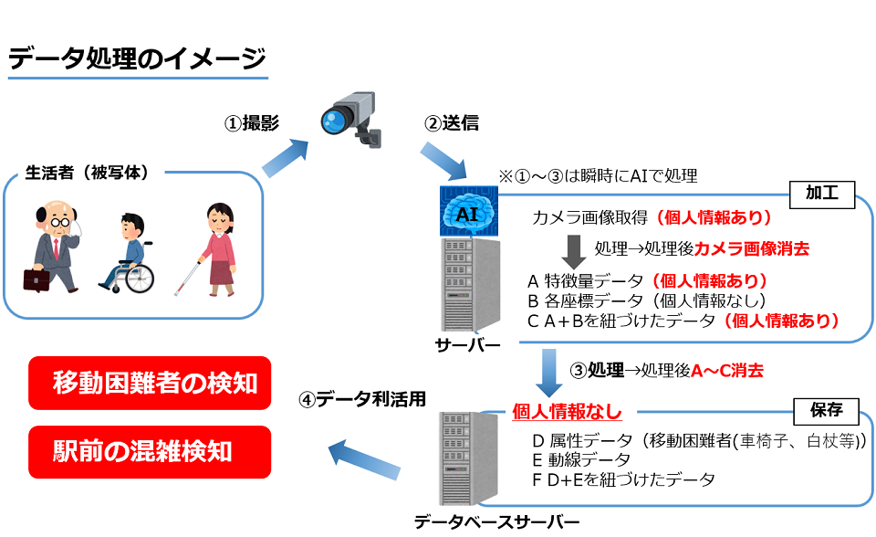 データ処理のイメージ画像。（1）撮影（2）送信（3）処理、ここまでは瞬時にAIで処理。（4）データ利活用。