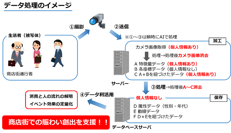 データ処理のイメージ画像。（1）撮影（2）送信（3）処理、ここまでは瞬時にAIで処理。（4）データ利活用。