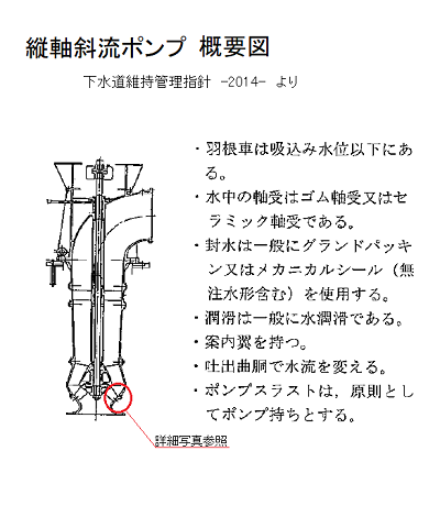 縦軸斜流ポンプ概要図