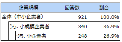 詳細は前に記載。回答企業規模内訳。
