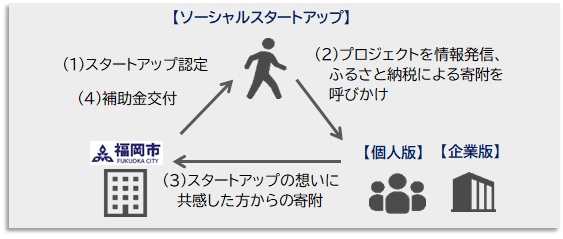 ふるさと納税を活用したソーシャルスタートアップ支援の事業スキームについてご説明します