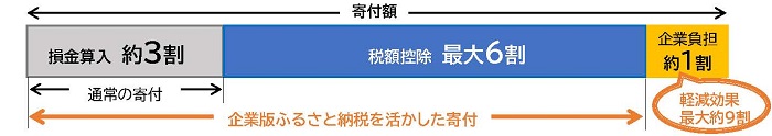寄附額に応じて、法人関係税の軽減を受けることができます。