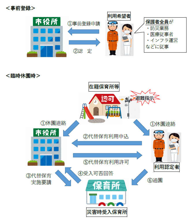 災害時代替保育の実施イメージ。詳細は次に記載。