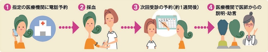検査の流れ。1.指定の医療機関に電話予約　2.採血　3.次回受診の予約（約1週間後）　4.医療機関で医師からの説明・助言