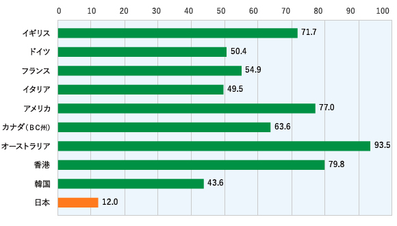 各国の要保護児童に占める里親委託児童の割合（2010年前後の状況）（％）