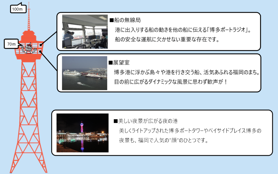 船の無線局や展望室の場所を示したポートタワーのイラスト。詳細は次に記載。