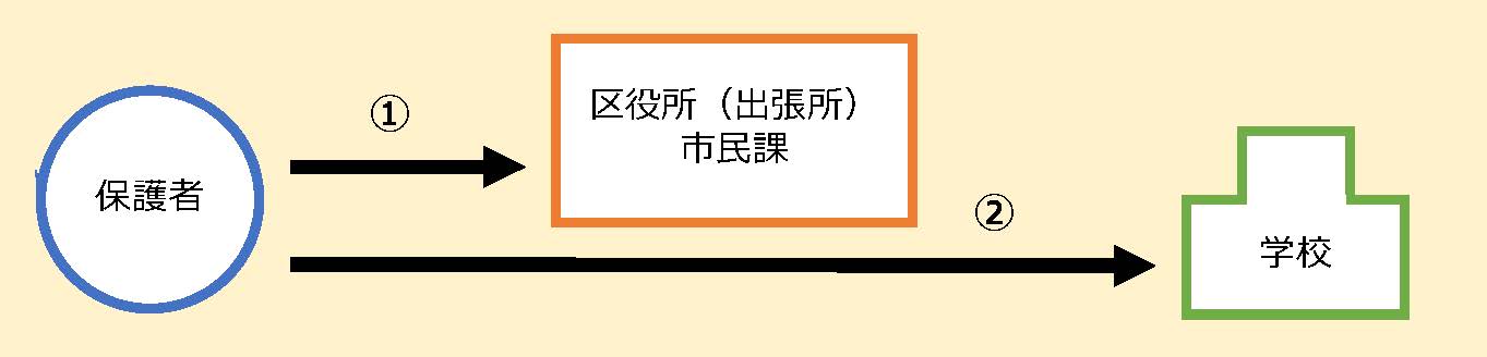 市外から転入した場合の手続き略図