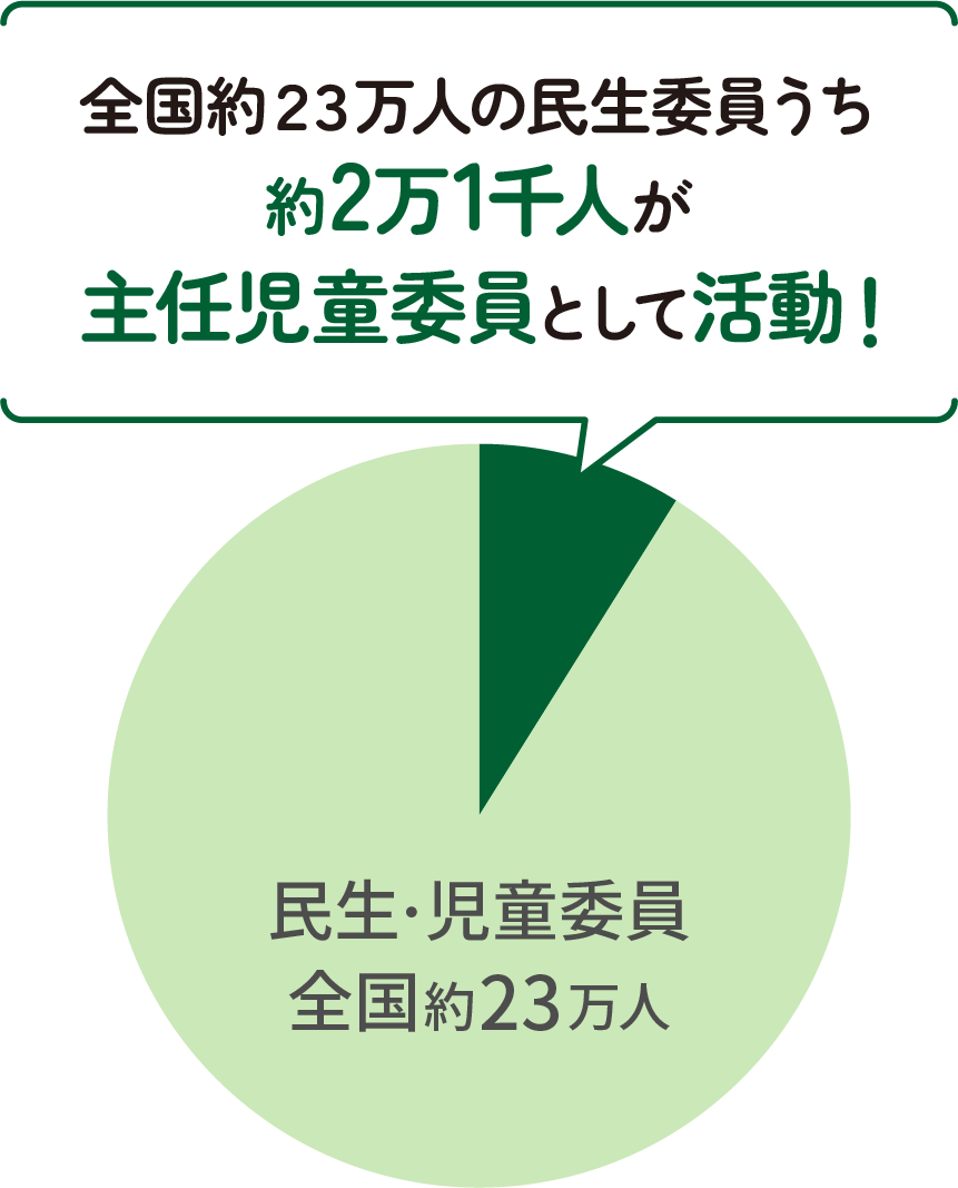 現民生委員・児童委員、主任児童委員の割合のグラフ 全国約23万人の民生委員のうち約2万1千人が主任児童委員として活動