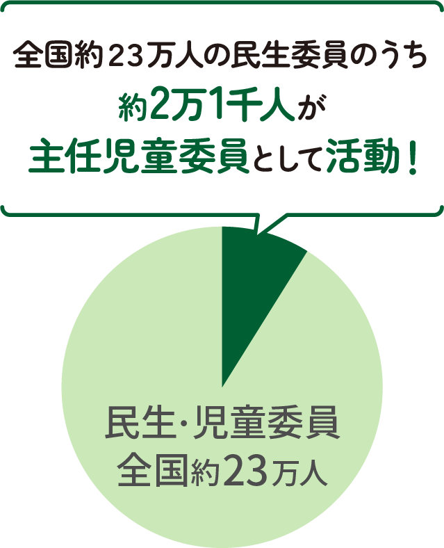 現民生委員・児童委員、主任児童委員の割合のグラフ 全国約23万人の民生委員のうち約2万1千人が主任児童委員として活動