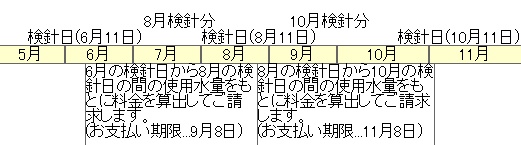 偶数月中旬が検針日のお客さまの場合の模式図。6月の検針日から8月の検針日の間の使用量を元に料金を算出してご請求します。（お支払い期限9月8日）