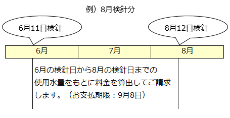 8月検針分の場合、6月の検針日から8月の検針日までの使用水量をもとに料金を算出してご請求します。