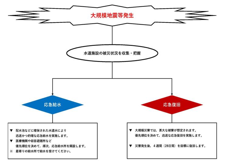 大規模な地震等が発生した場合はまず水道施設の被災状況を収集し把握した被災状況を基に，応急給水及び応急復旧を実施します。応急給水では，配水池などに確保された水道水により迅速かつ的確な応急給水活動を実施するとともに医療機関や収容避難所など優先順位を決めて順次応急給水所を開設します。
