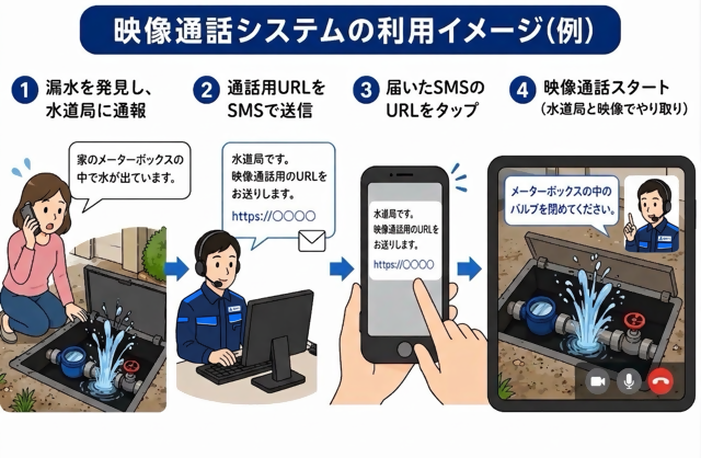 映像通話システムの利用イメージ。詳細は次に記載。