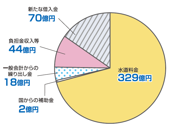 収入内訳の円グラフ。詳細は次に記載。