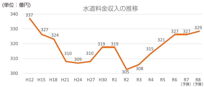 水道料金収入の推移の折れ線グラフ。詳細は次に記載。