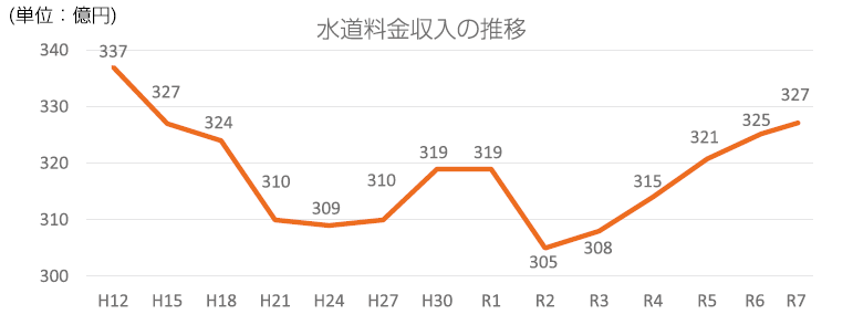 水道料金収入の推移の折れ線グラフ。詳細は次に記載。
