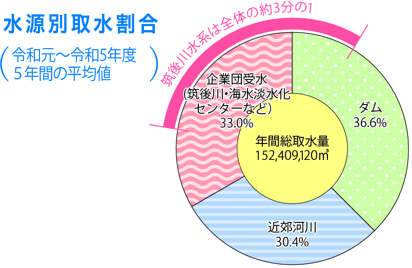 福岡市の水源別取水割合の円グラフ。詳細は次に記載。