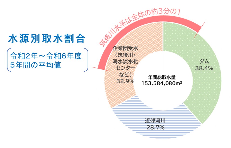 福岡市の水源別取水割合の円グラフ。詳細は次に記載。