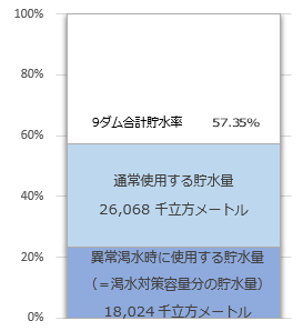 ダム貯水量の図
