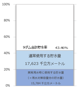 ダム貯水量の図