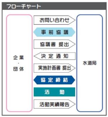 フローチャート