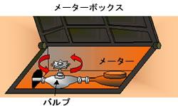 メーターボックス操作の説明イラスト２